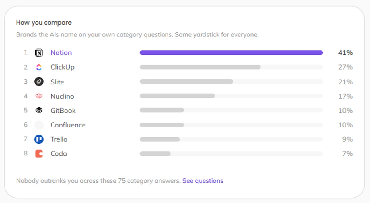 How the brand compares with the rest across its category questions