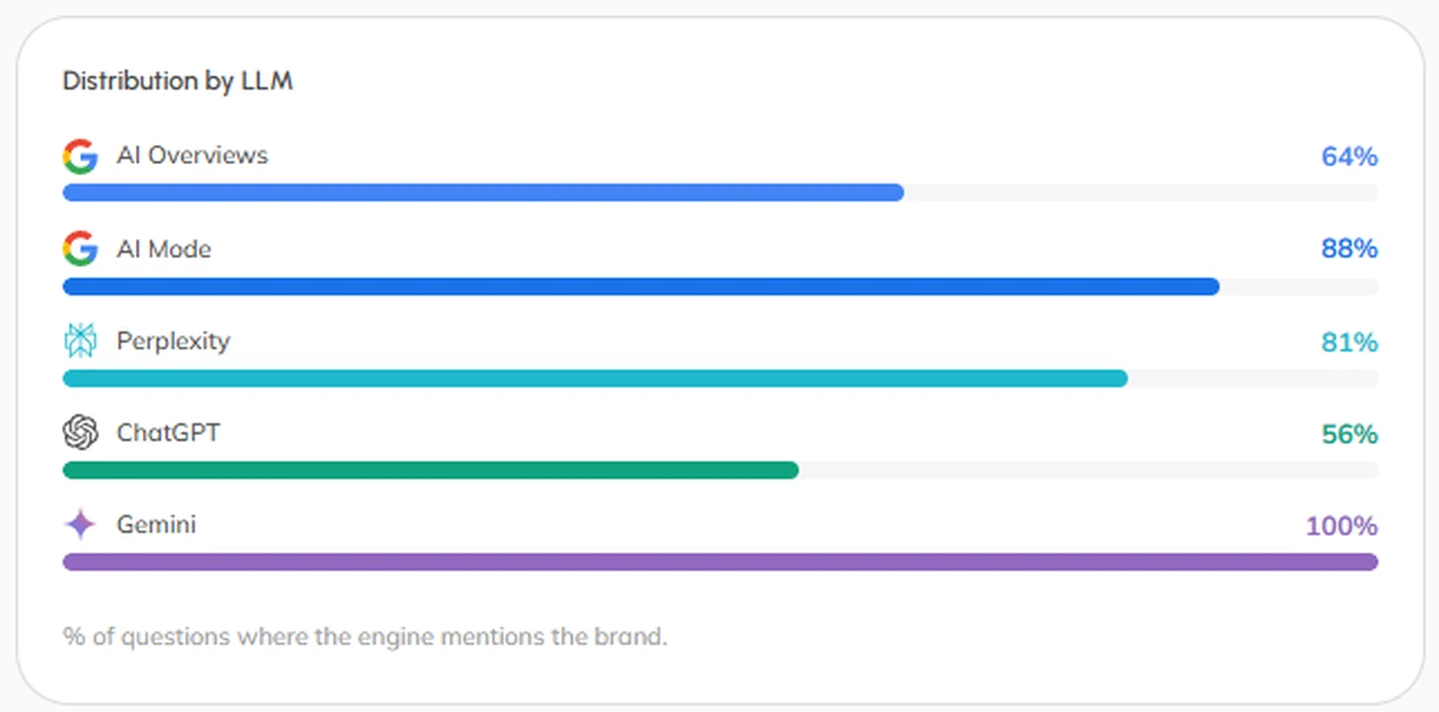 Share of questions where each engine mentions the brand: AI Overviews, AI Mode, Perplexity, ChatGPT and Gemini