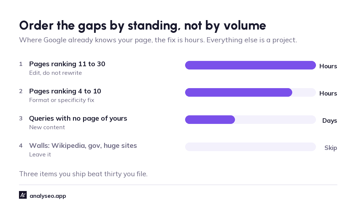 Four gap types ordered by effort: pages ranking 11 to 30 and 4 to 10 take hours, queries with no page take days, and walls like Wikipedia are skipped
