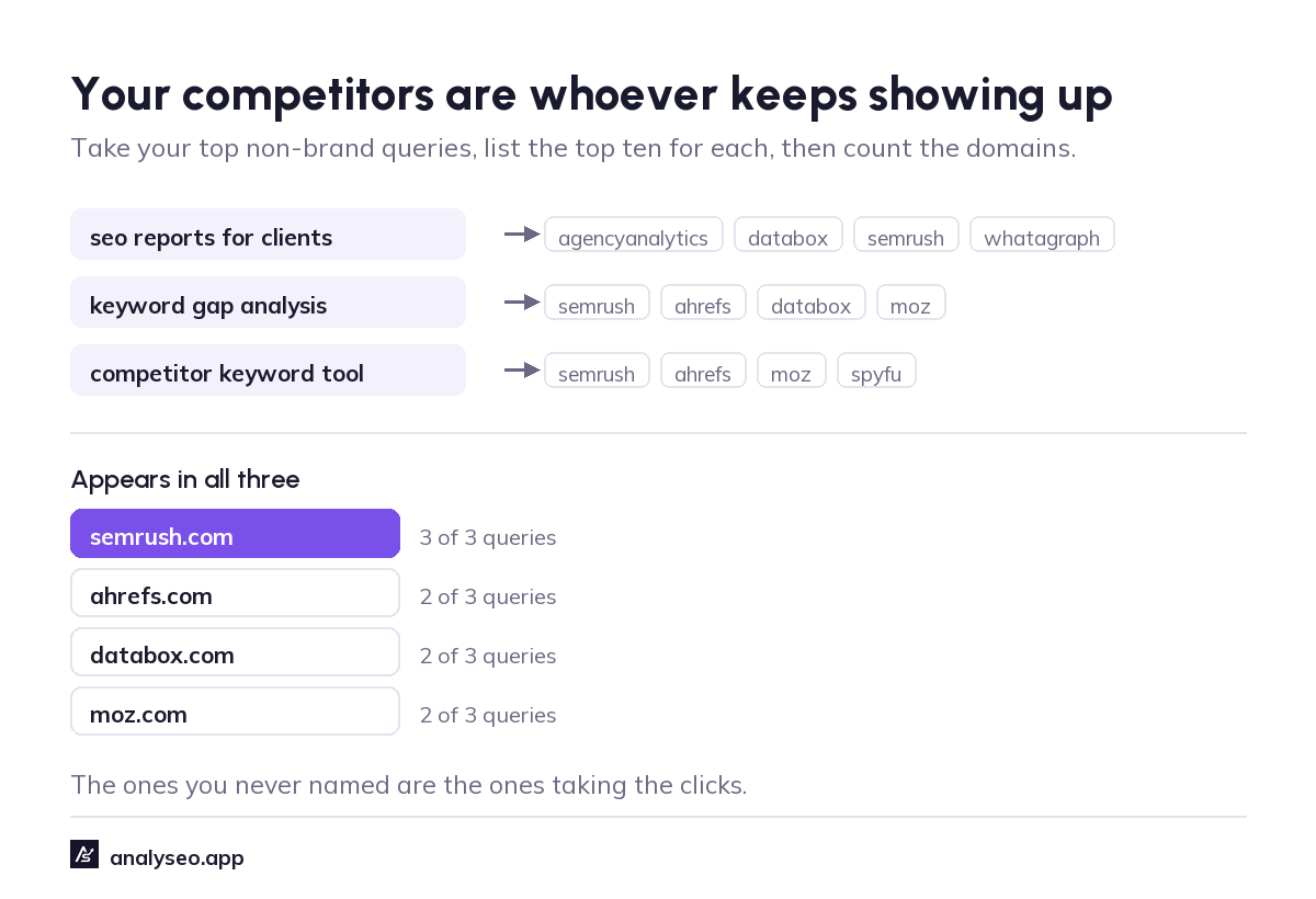 Three non-brand queries mapped to the domains ranking in their top ten, with semrush.com appearing in all three and ahrefs, databox and moz in two