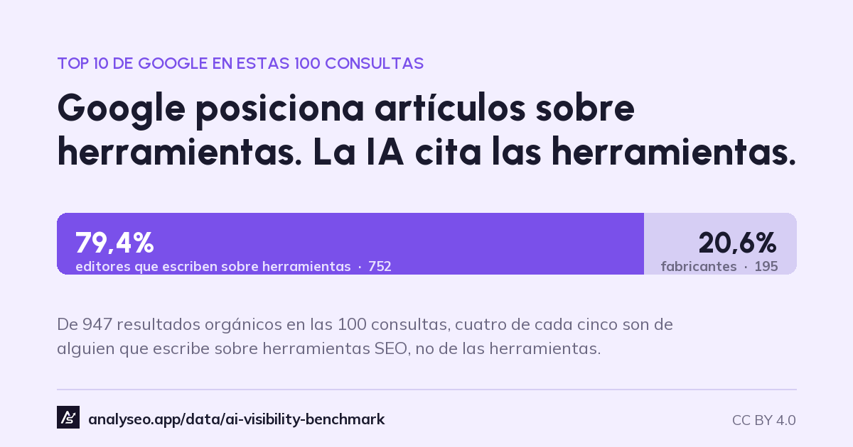 El top 10 de Google en estas 100 consultas: 79,4 % editores que escriben sobre herramientas, 20,6 % dominios propios de los fabricantes