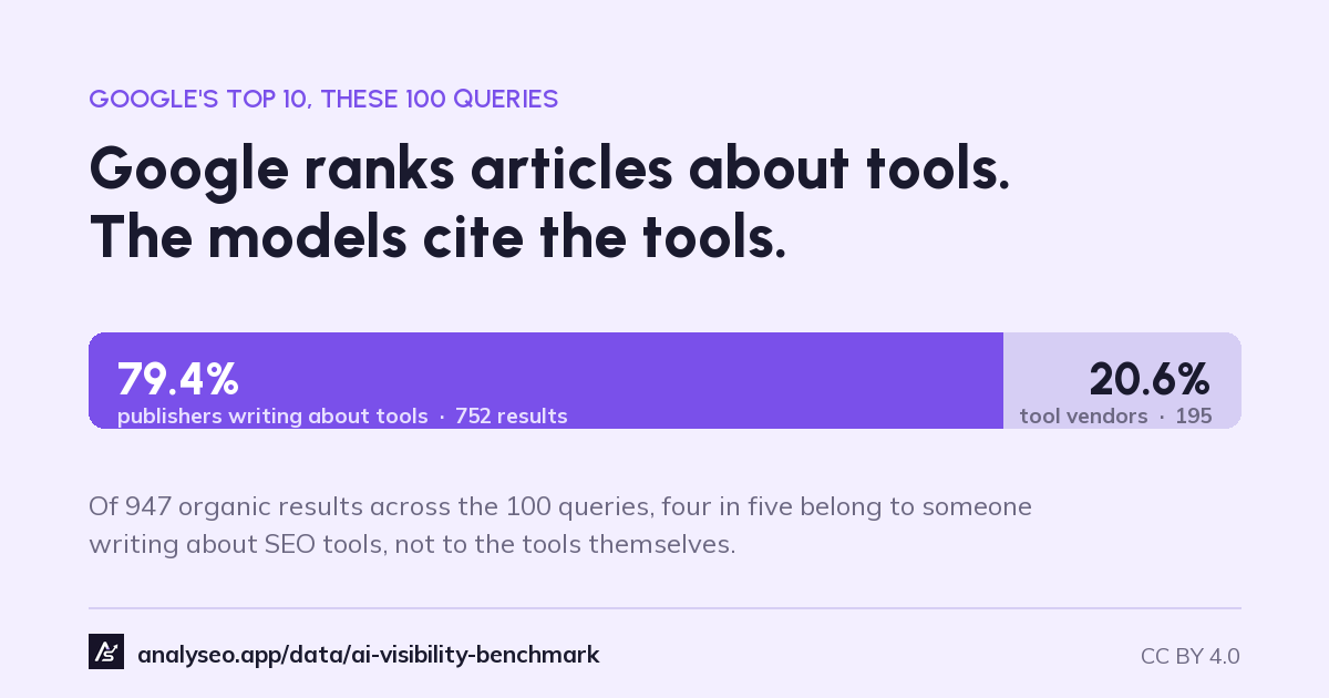 Google's top 10 for these 100 queries: 79.4% publishers writing about tools, 20.6% tool vendors' own domains