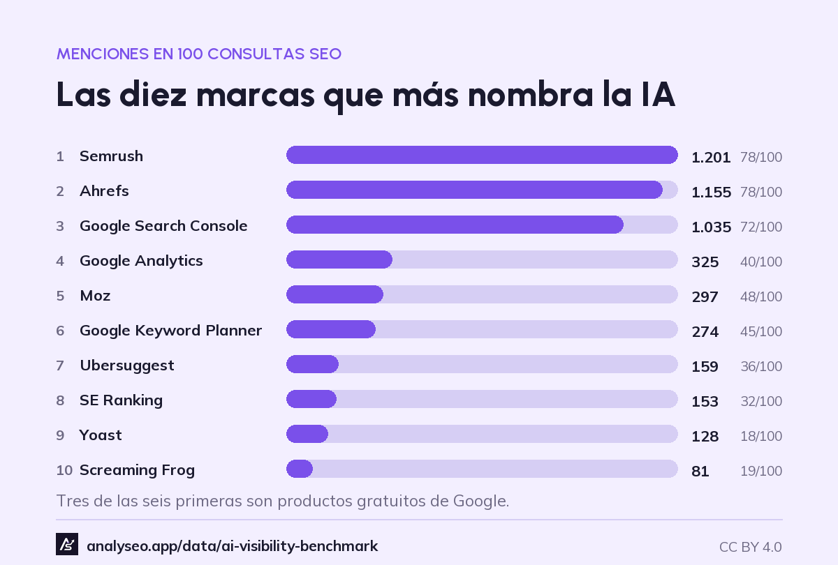 Las diez marcas de herramientas SEO que más citan los modelos de lenguaje, encabezadas por Semrush con 1.201 menciones, Ahrefs con 1.155 y Google Search Console con 1.035