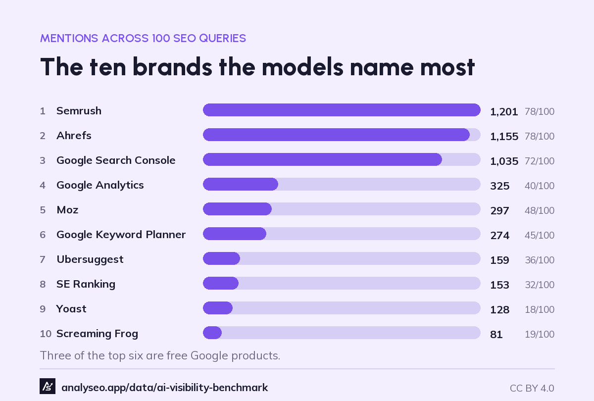 The ten SEO tool brands language models name most, led by Semrush with 1,201 mentions, Ahrefs with 1,155 and Google Search Console with 1,035